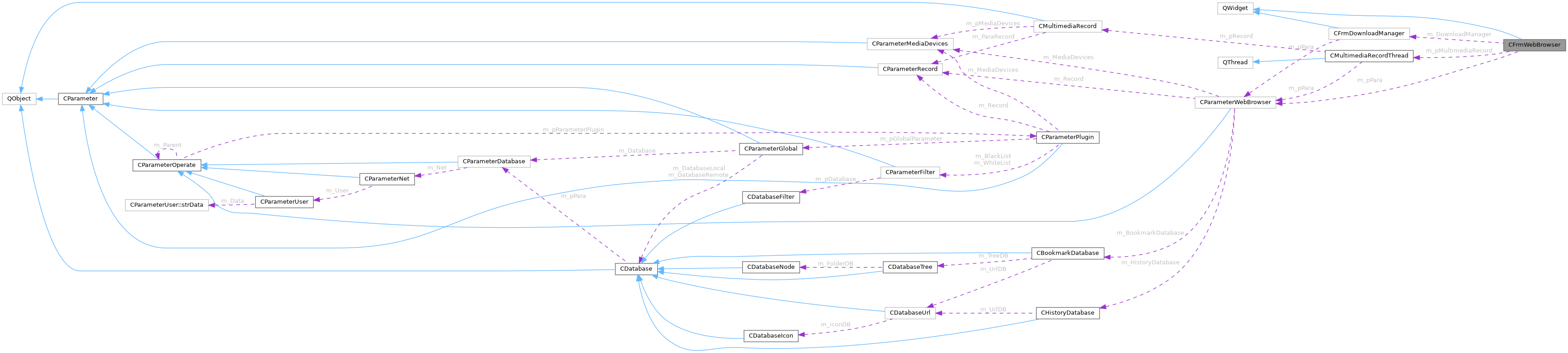 Collaboration graph
