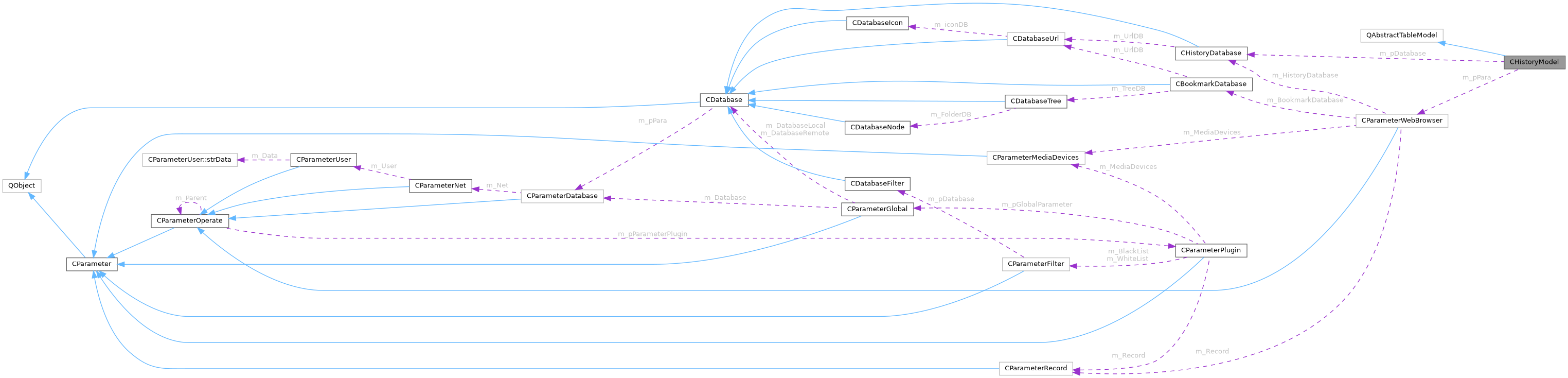 Collaboration graph