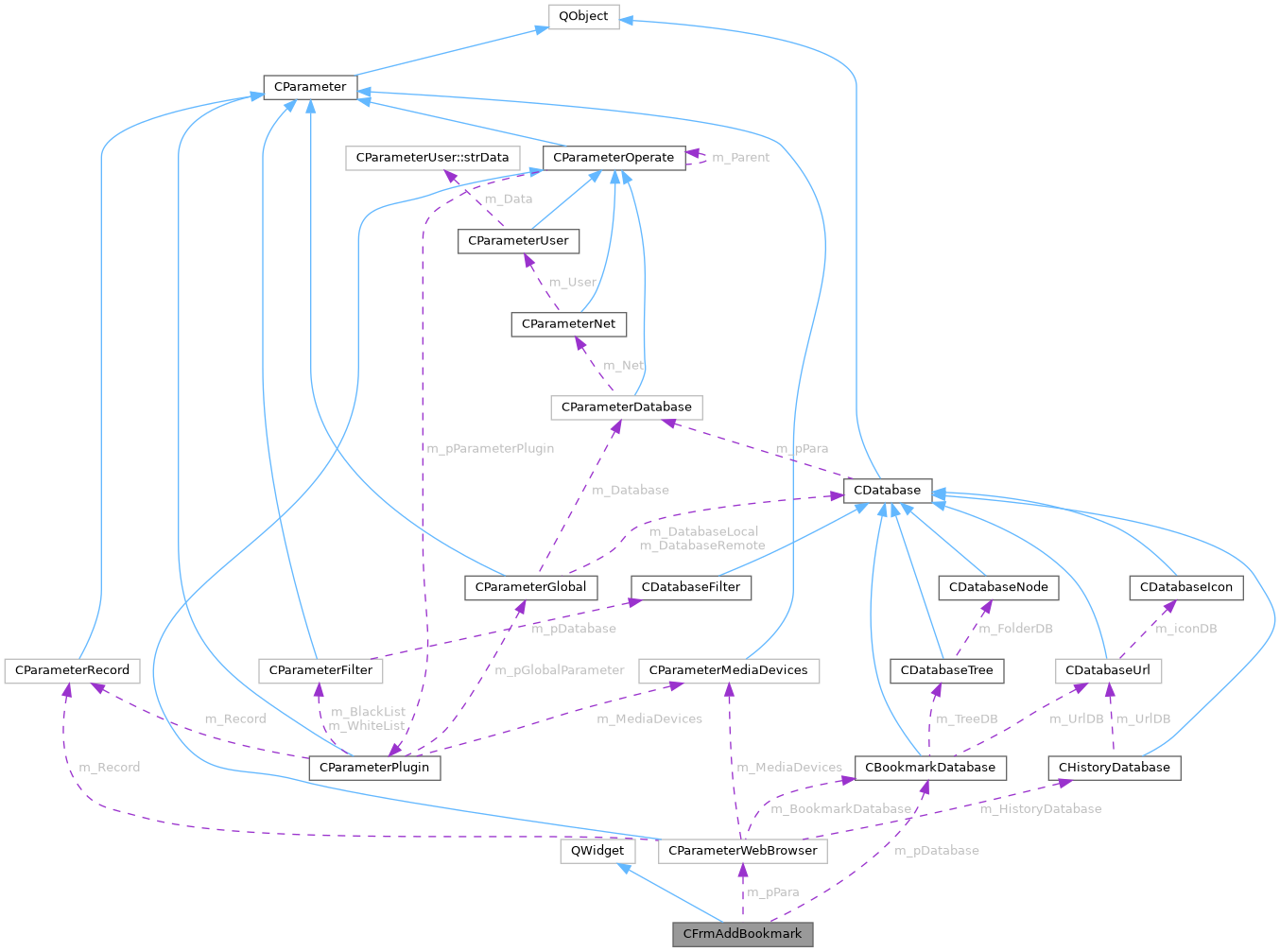 Collaboration graph