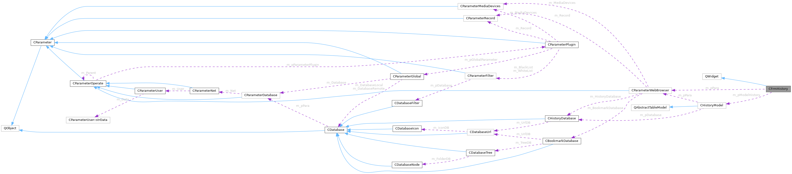 Collaboration graph