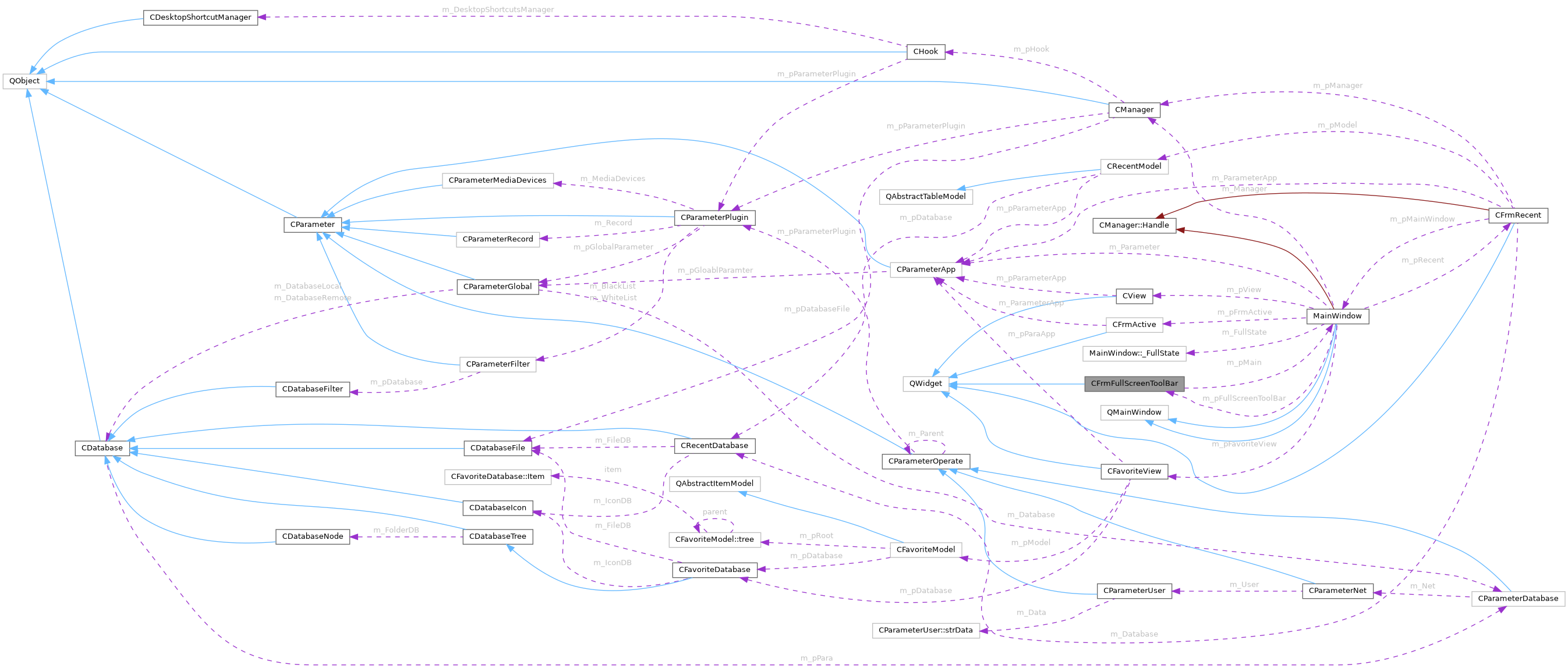 Collaboration graph