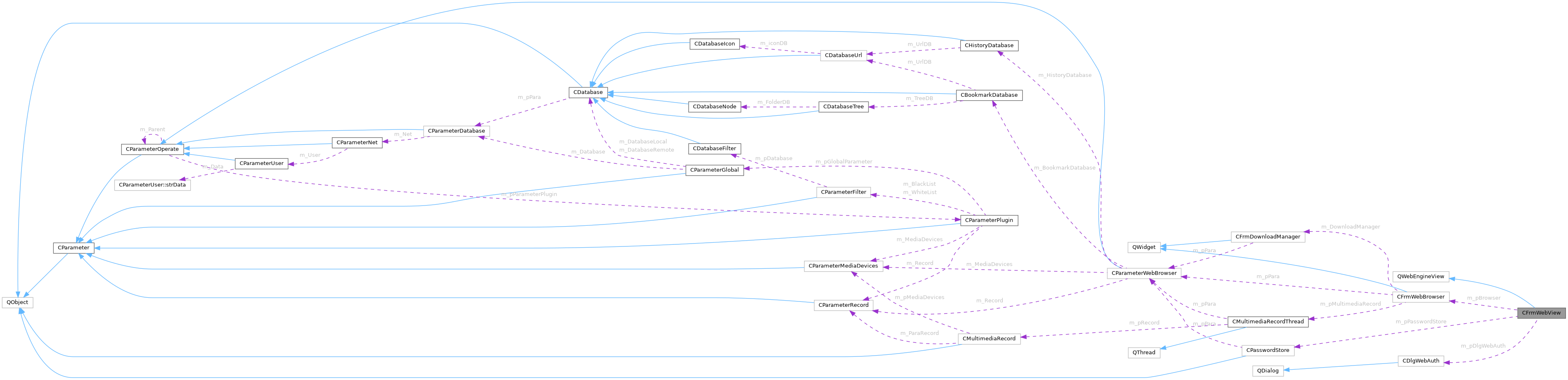 Collaboration graph