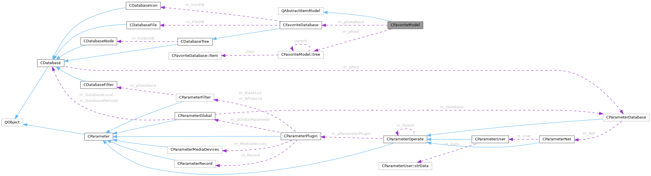 Collaboration graph