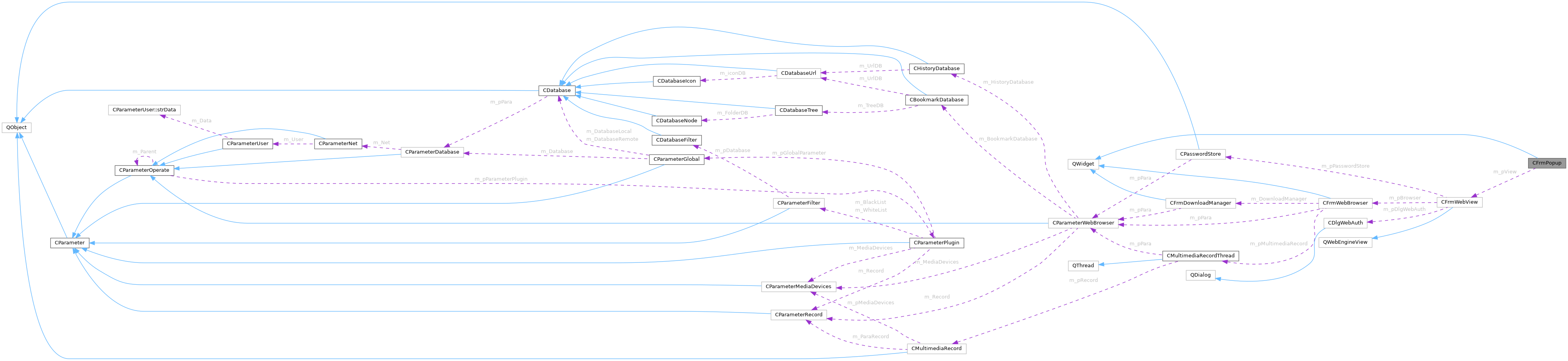 Collaboration graph