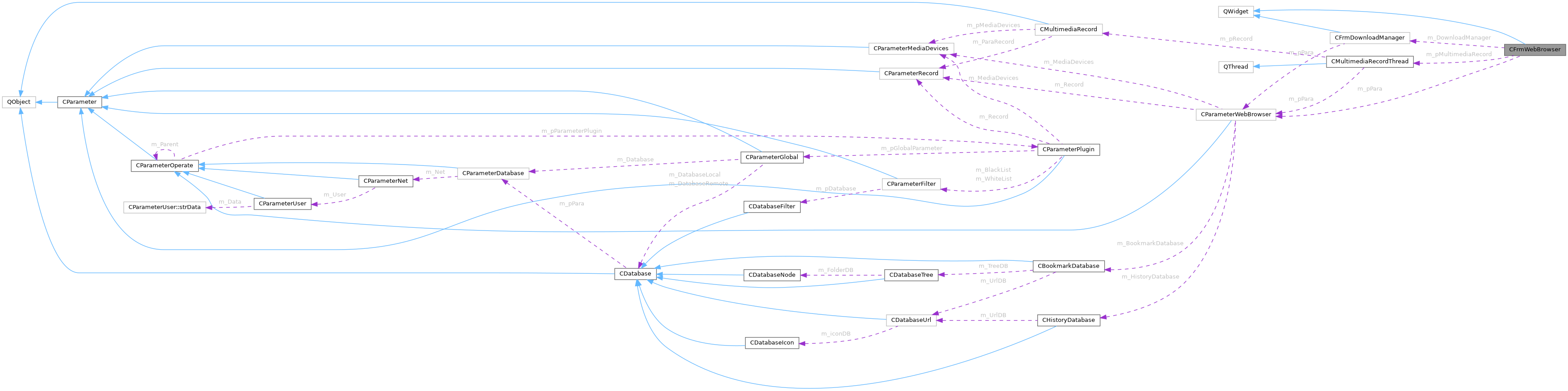Collaboration graph