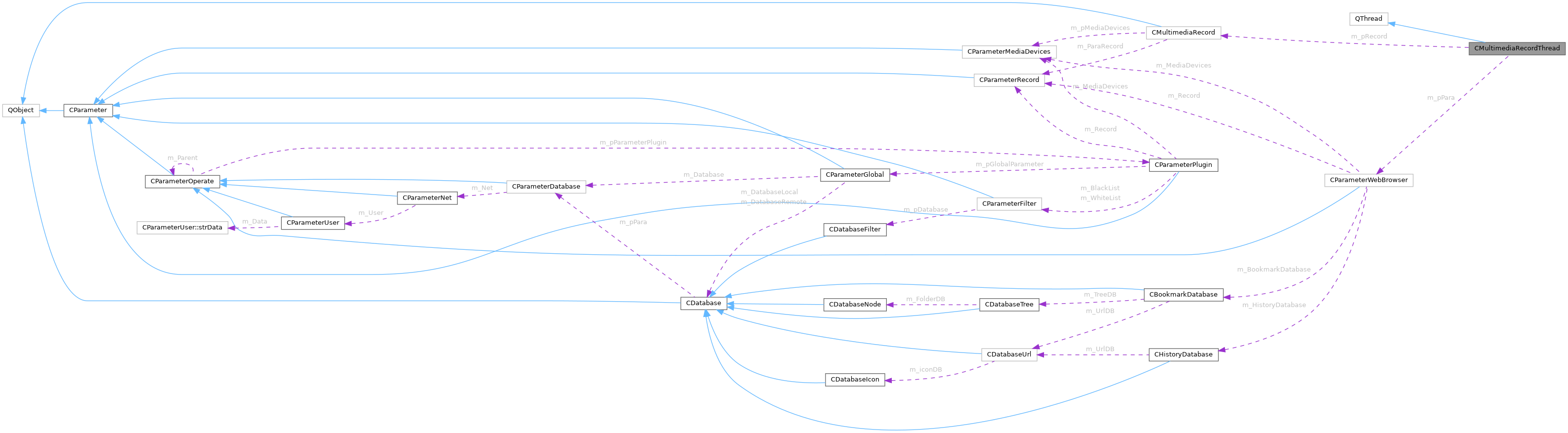 Collaboration graph