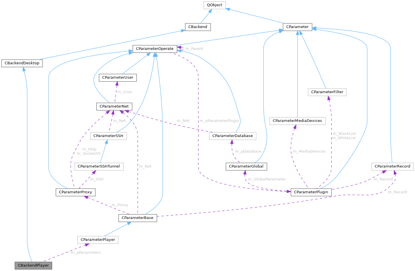 Collaboration graph